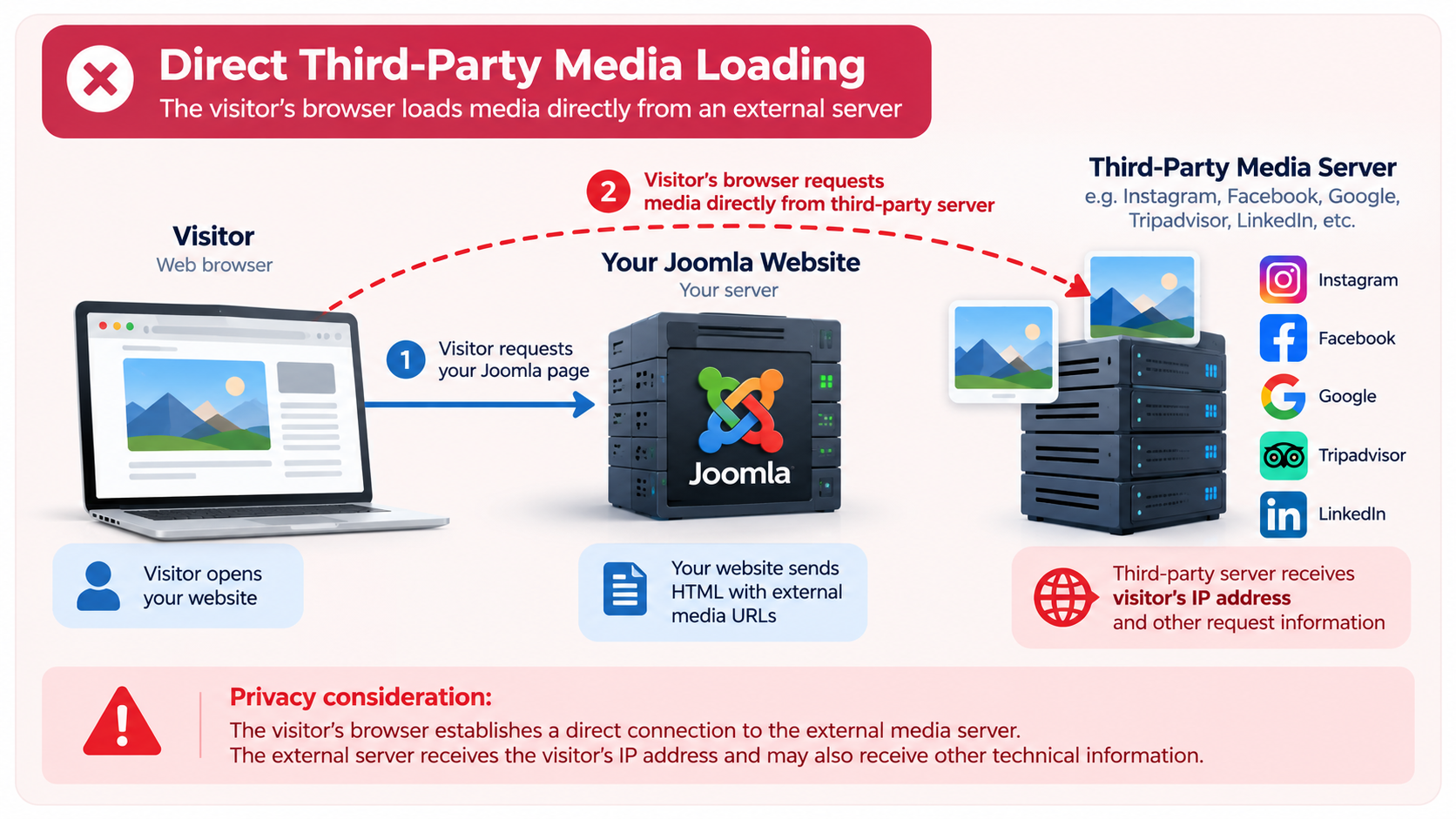Direct third-party media loading from a visitor browser to an external media server