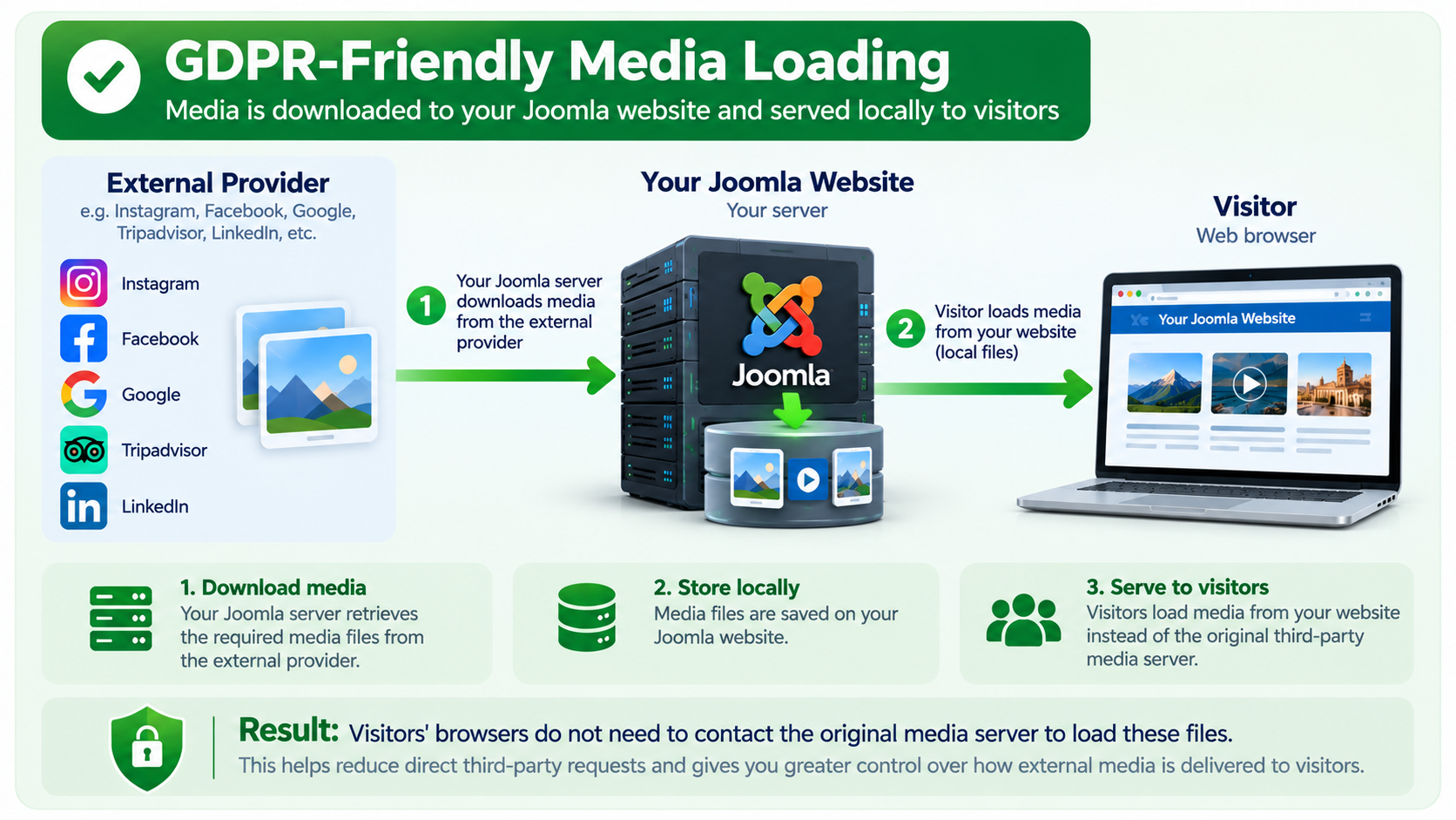 AllForJoomla GDPR-Friendly Media Loading architecture with external media downloaded to the Joomla server and served locally to visitors