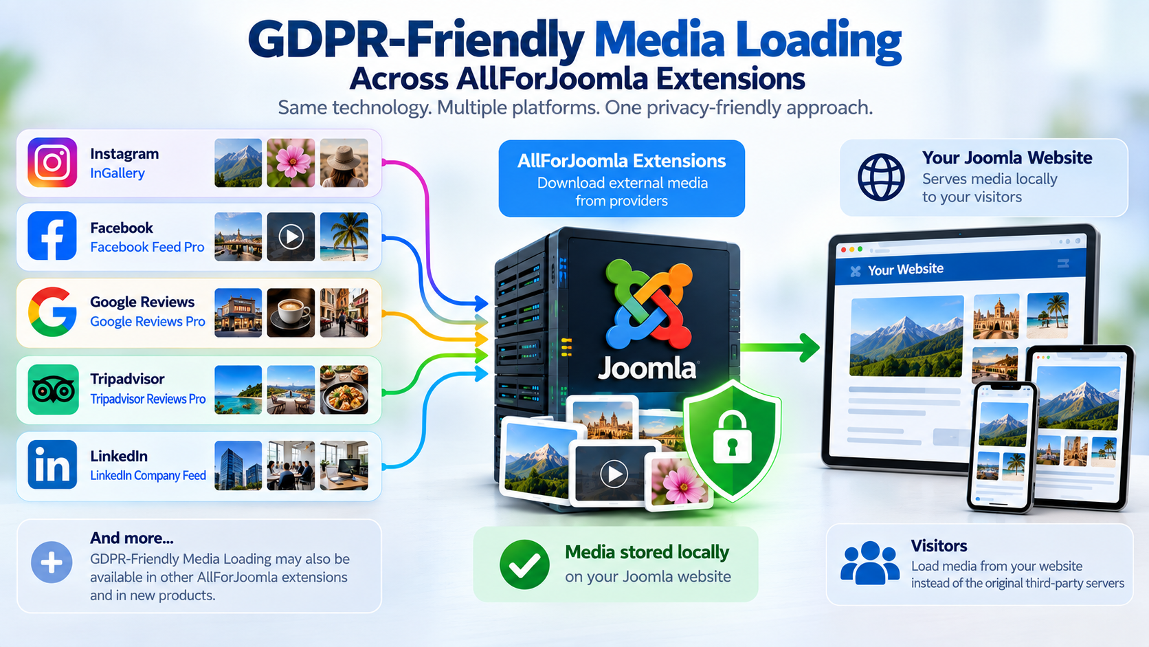 AllForJoomla extensions using GDPR-Friendly Media Loading for Instagram Facebook Google Tripadvisor and LinkedIn content