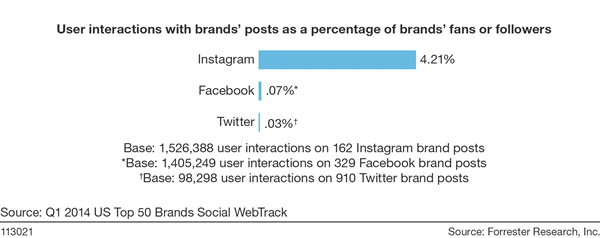 Instagram forrester research