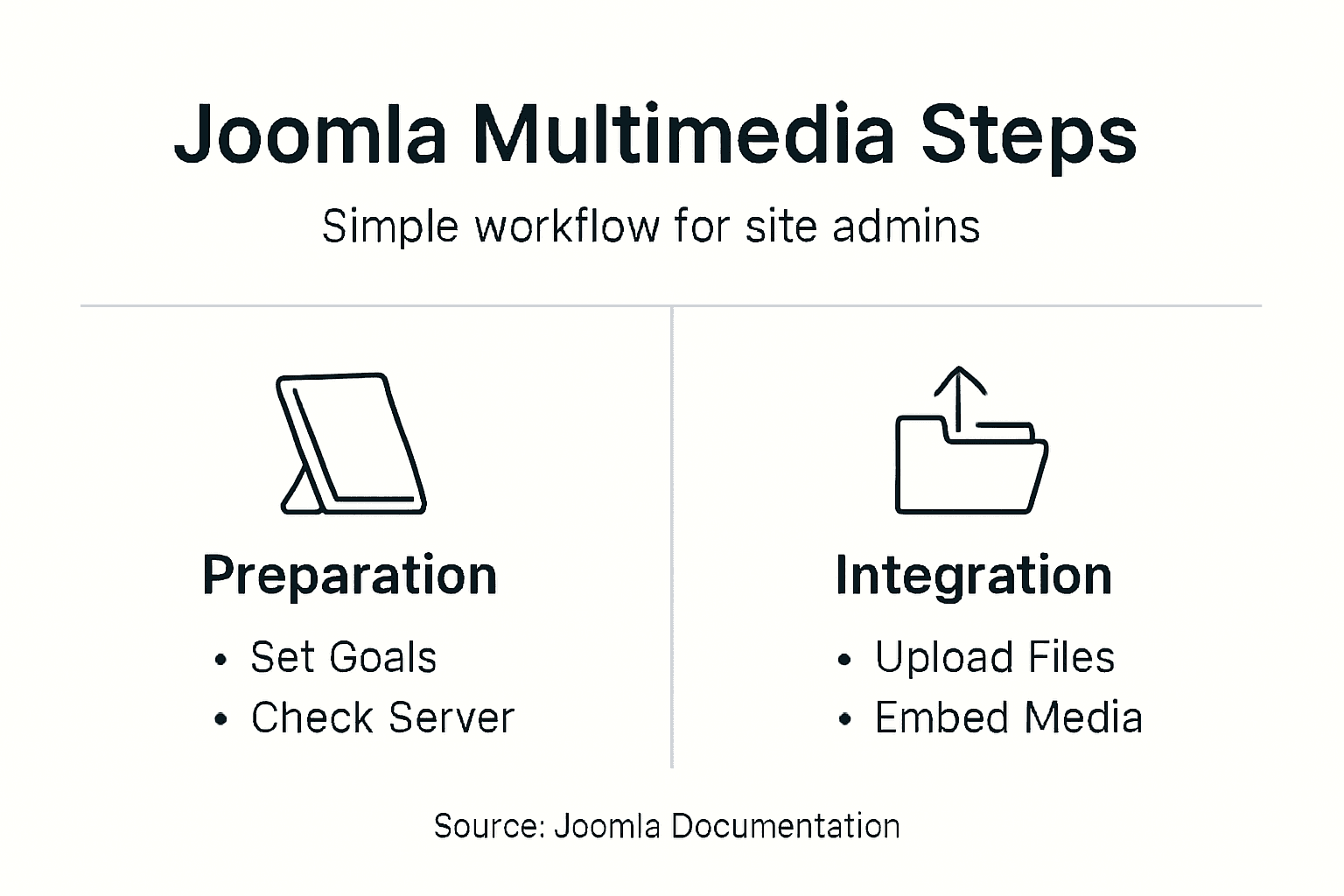 Infographic showing Joomla multimedia workflow