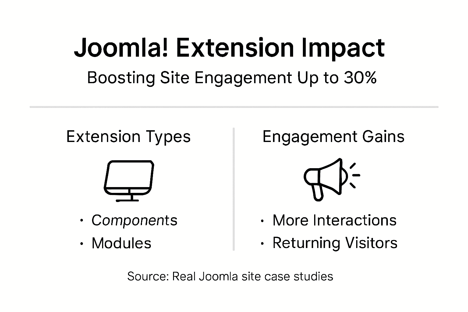 Infographic: Joomla extension engagement statistics