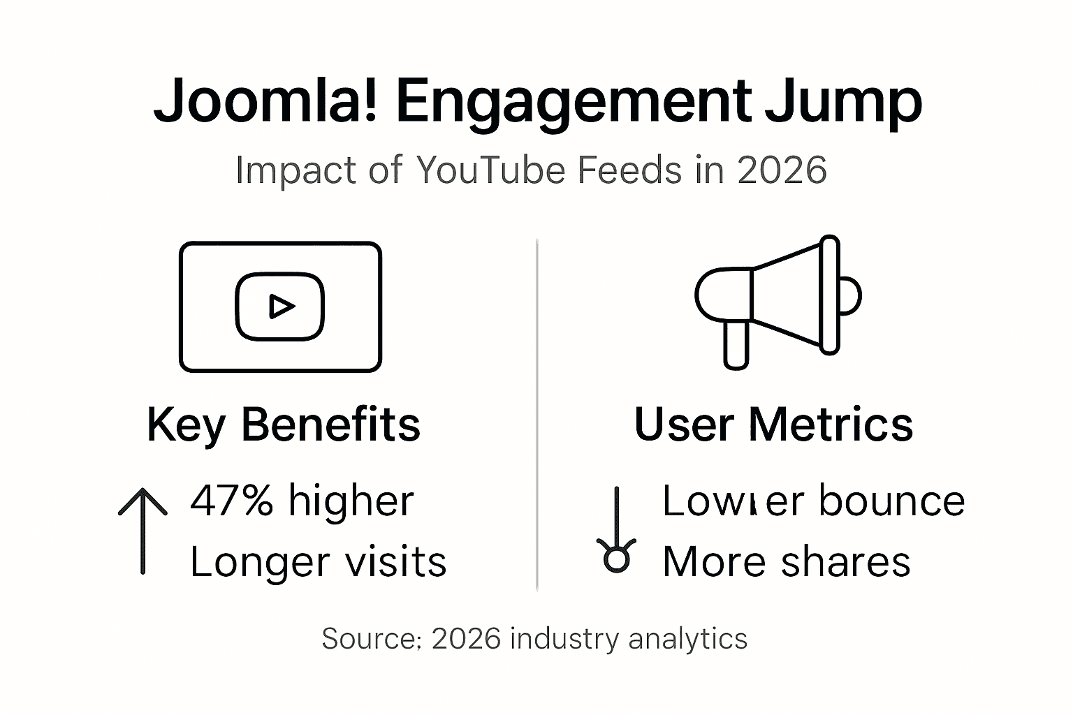 Infographic showing Joomla engagement increase data